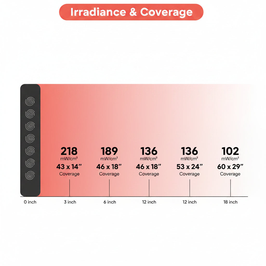 Red Light Therapy Panel Device – 660Nm Red & 850Nm near Infrared Light Therapy, LED Light Therapy Lamp, 300 Dual Chip Leds, Timer, Hanging Kit Included – PRO1500