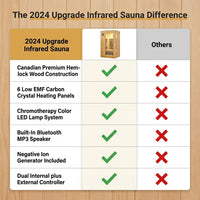 2024 Upgrade 1 to 2 Person Infrared Sauna, Low EMF Infrared Sauna for Home, Indoor Sauna Room, Hemlock Wooden Far Infrared Sauna, Dry Sauna with Bluetooth Speakers, LED Reading and Chromotherapy Lamp — Comparison