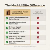 Infrared Home Sauna Designed for Daily Wellness, Low EMF Carbon Panels, Canadian Hemlock Wood, 3 Person Capacity — Comparison