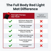 Red Light Therapy Mat for Full Body Pain Relief 75" X 35'' | Infrared Red Light Therapy Blanket for Face and Body with 2570 Dual-Wave Leds (660Nm & 850Nm) — Comparison