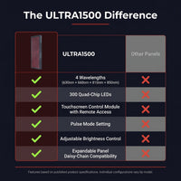 Red Light Therapy Panel Device – Full Body Panel, 630Nm 660Nm 810Nm 850Nm Red & near Infrared Light Therapy, 300 Quad Chip Leds, Brightness Control, Pulse Mode – ULTRA1500 — Comparison