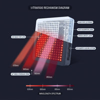 Red Light Therapy Panel Device – Full Body Panel, 630Nm 660Nm 810Nm 850Nm Red & near Infrared Light Therapy, 300 Quad Chip Leds, Brightness Control, Pulse Mode – ULTRA1500 — How It Works
