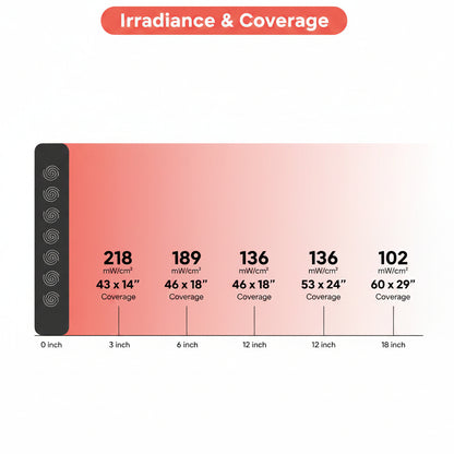Red Light Therapy Panel Device – 660Nm Red & 850Nm near Infrared Light Therapy, LED Light Therapy Lamp, 300 Dual Chip Leds, Timer, Hanging Kit Included – PRO1500